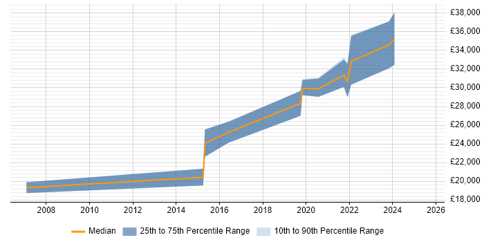 Salary distribution trend for IT Analyst job vacancies in Renfrewshire