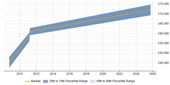 Salary distribution trend for IT Architect job vacancies in Renfrewshire Salary distribution trend for IT Architect job vacancies in Renfrewshire