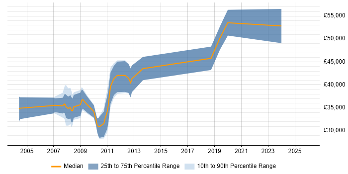 Salary distribution trend for jobs in Renfrewshire citing Java