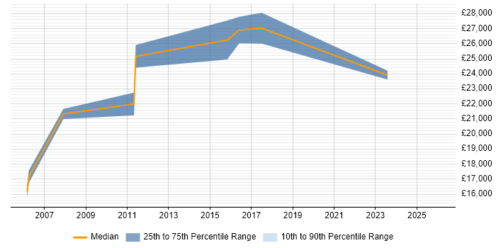 Salary distribution trend for Junior job vacancies in Renfrewshire