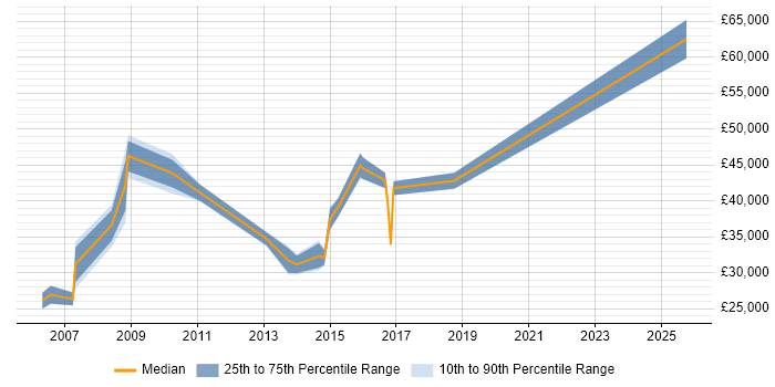 Salary distribution trend for jobs in Renfrewshire citing LAN Salary distribution trend for jobs in Renfrewshire citing LAN