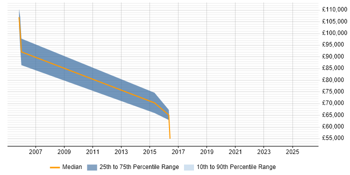 Salary distribution trend for jobs in Renfrewshire citing Legal