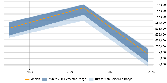 Salary distribution trend for jobs in Renfrewshire citing Low Latency