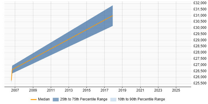 Salary distribution trend for Microsoft Engineer job vacancies in Renfrewshire