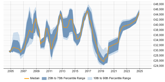 Salary distribution trend for jobs in Renfrewshire citing Microsoft