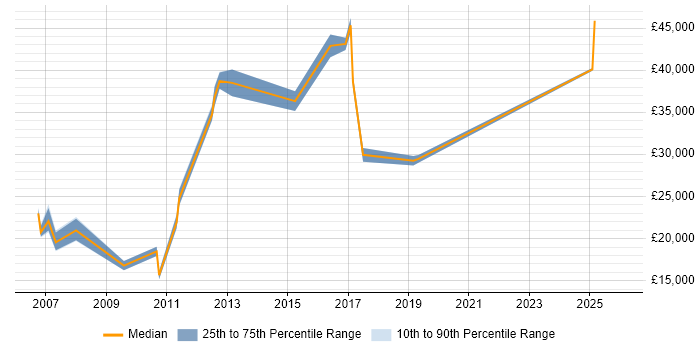 Salary distribution trend for jobs in Renfrewshire citing Microsoft Office