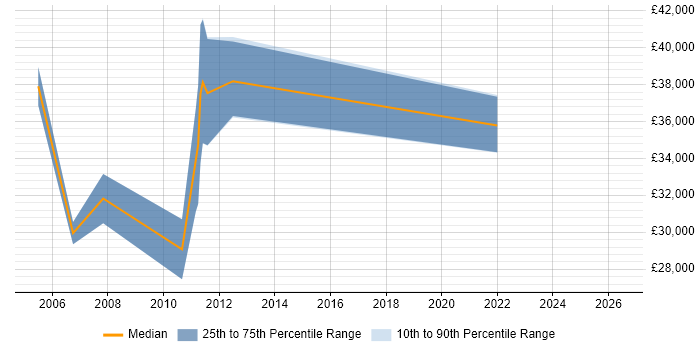 Salary distribution trend for jobs in Renfrewshire citing Microsoft Project