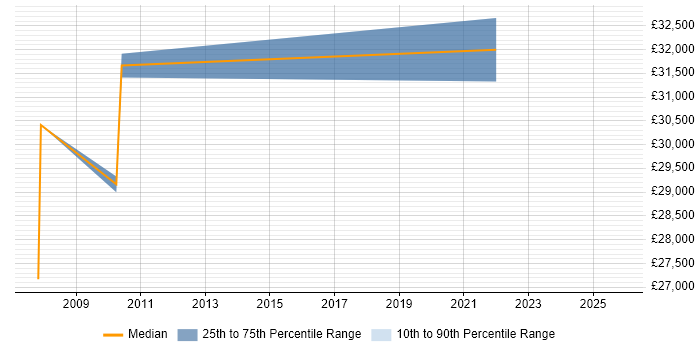 Salary distribution trend for jobs in Renfrewshire citing MS Visio