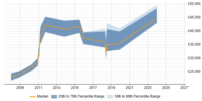 Salary distribution trend for jobs in Renfrewshire citing MySQL