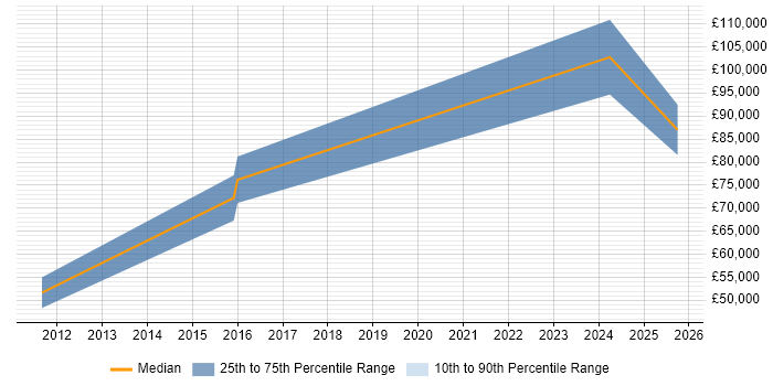 Salary distribution trend for jobs in Renfrewshire citing Network Design Salary distribution trend for jobs in Renfrewshire citing Network Design