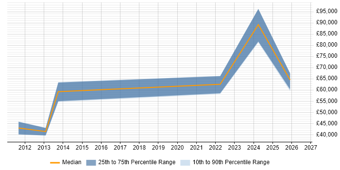 Salary distribution trend for Network Engineer job vacancies in Renfrewshire