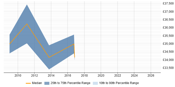 Salary distribution trend for jobs in Renfrewshire citing Network Security