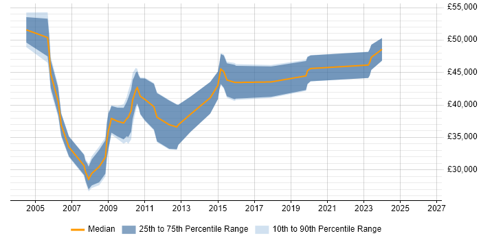 Salary distribution trend for jobs in Renfrewshire citing Oracle