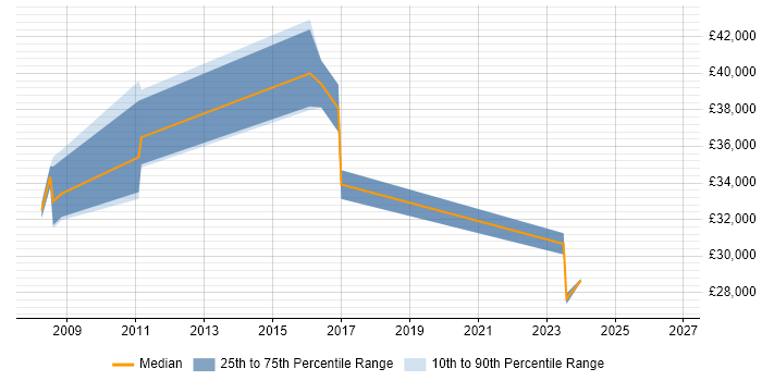 Salary distribution trend for jobs in Renfrewshire citing Organisational Skills