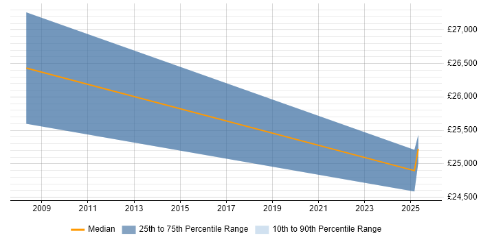 Salary distribution trend for jobs in Paisley citing Banking Salary distribution trend for jobs in Paisley citing Banking