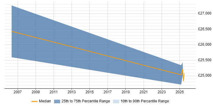 Salary distribution trend for jobs in Paisley citing BT