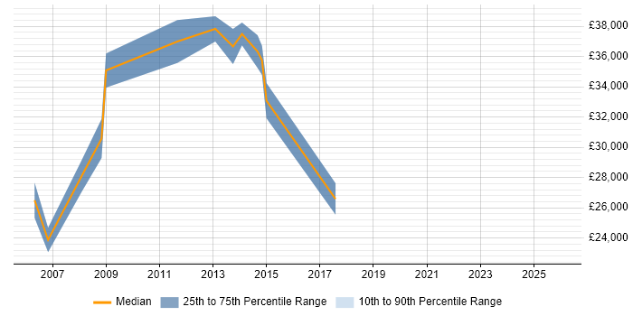 Salary distribution trend for jobs in Paisley citing Cisco