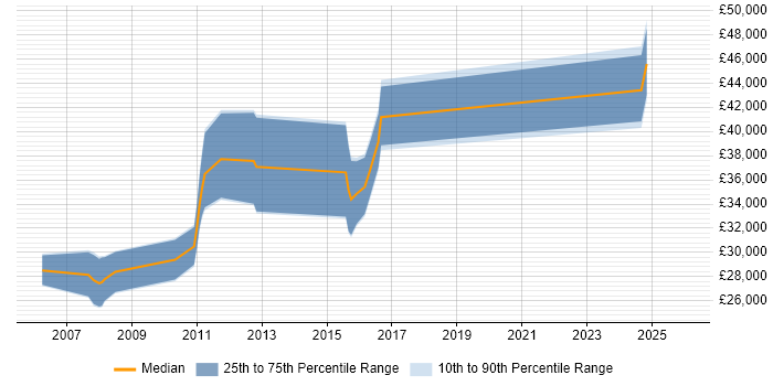 Salary distribution trend for jobs in Paisley citing CSS
