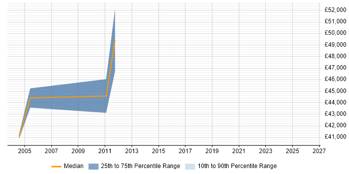 Salary distribution trend for Development Manager job vacancies in Paisley