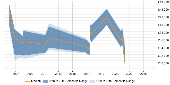 Salary distribution trend for jobs in Paisley citing ITIL