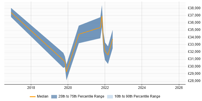 Salary distribution trend for jobs in Paisley citing Microsoft 365