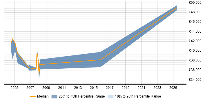 Salary distribution trend for jobs in Paisley citing PRINCE2