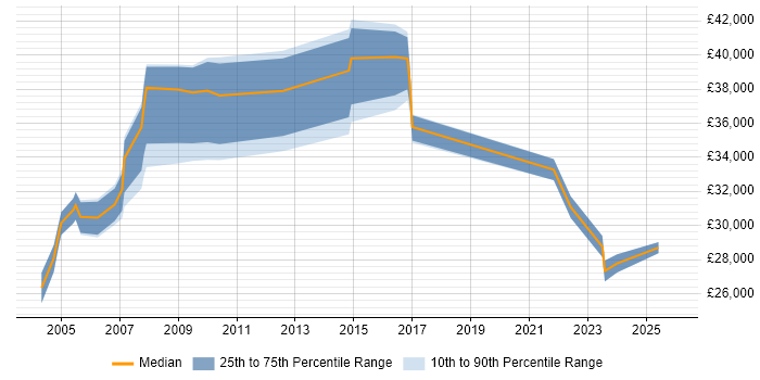 Salary distribution trend for jobs in Paisley citing Problem-Solving