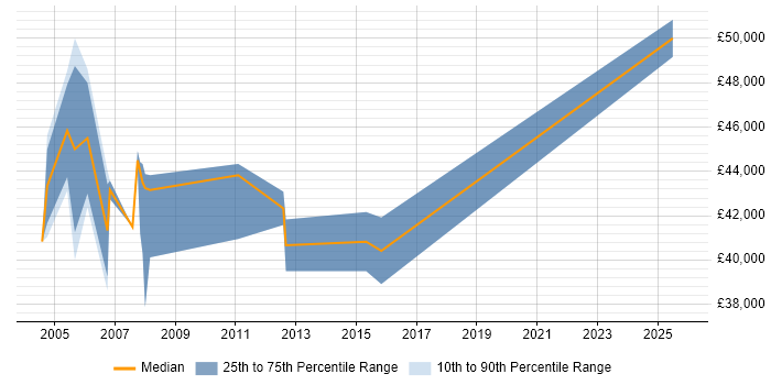 Salary distribution trend for Project Manager job vacancies in Paisley