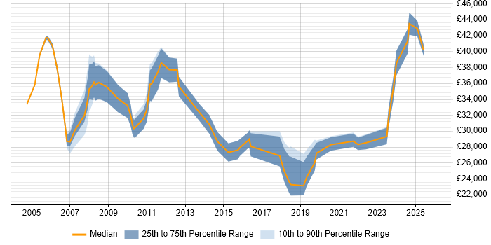 Salary distribution trend for jobs in Paisley citing Social Skills