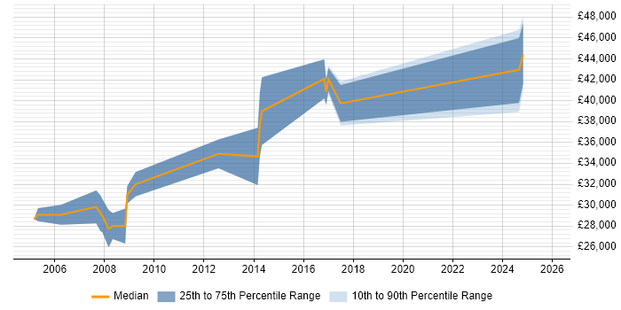 Salary distribution trend for Software Developer job vacancies in Paisley