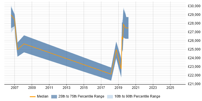 Salary distribution trend for Support Engineer job vacancies in Paisley