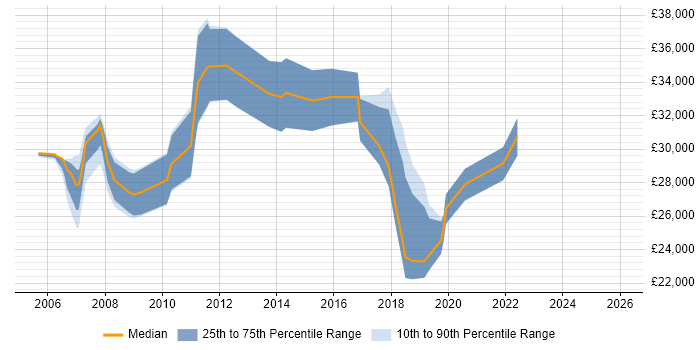Salary distribution trend for jobs in Paisley citing Windows