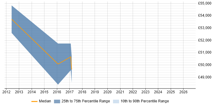 Salary distribution trend for jobs in Renfrewshire citing Performance Management