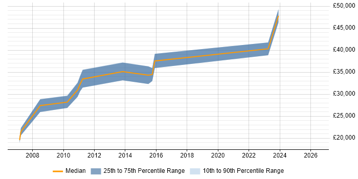 Salary distribution trend for jobs in Renfrewshire citing PHP