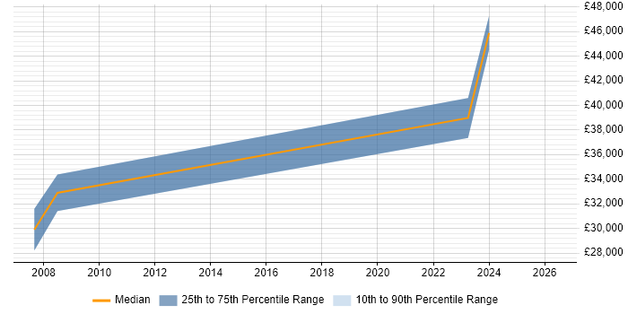 Salary distribution trend for jobs in Renfrewshire citing PL/SQL