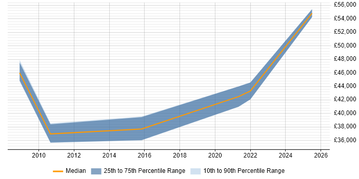 Salary distribution trend for jobs in Renfrewshire citing PMO