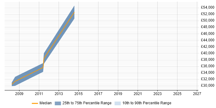 Salary distribution trend for jobs in Renfrewshire citing PRINCE2 Practitioner