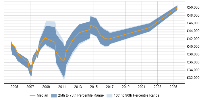 Salary distribution trend for jobs in Renfrewshire citing PRINCE2 Salary distribution trend for jobs in Renfrewshire citing PRINCE2