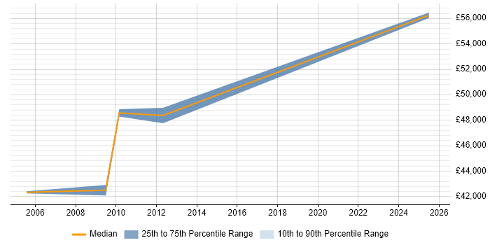 Salary distribution trend for jobs in Renfrewshire citing Programme Management Salary distribution trend for jobs in Renfrewshire citing Programme Management