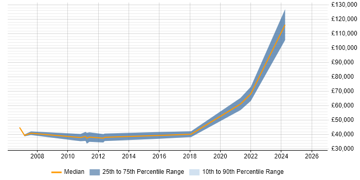 Salary distribution trend for jobs in Renfrewshire citing Project Delivery