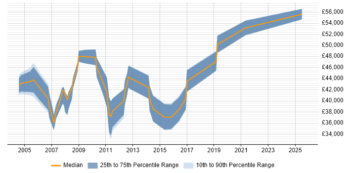 Salary distribution trend for Project Manager job vacancies in Renfrewshire
