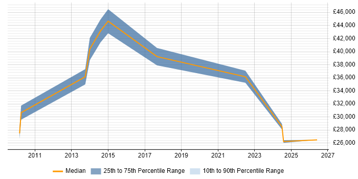 Salary distribution trend for jobs in Renfrewshire citing QA