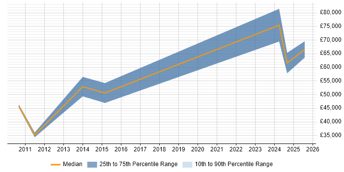 Salary distribution trend for jobs in Renfrewshire citing Quality Management Salary distribution trend for jobs in Renfrewshire citing Quality Management