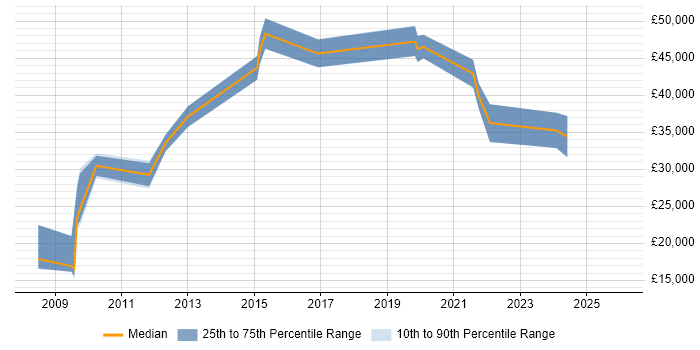Salary distribution trend for Analyst job vacancies in Renfrew