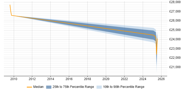Salary distribution trend for jobs in Renfrew citing BT