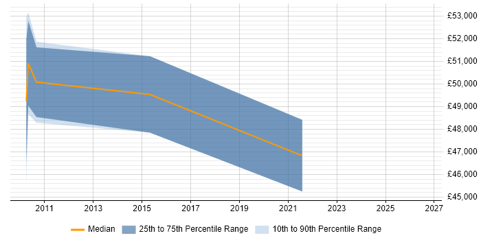 Salary distribution trend for jobs in Renfrew citing Change Management