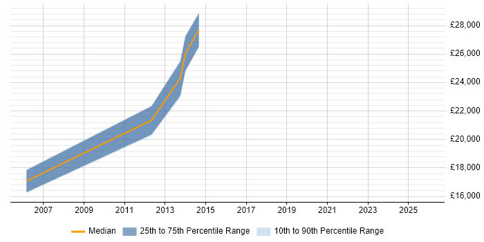 Salary distribution trend for jobs in Renfrew citing Cisco