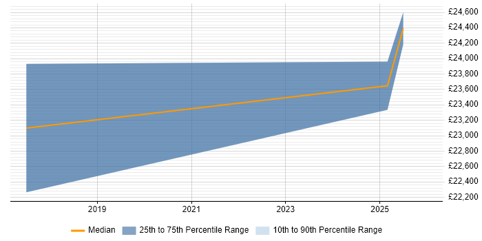 Salary distribution trend for jobs in Renfrew citing Customer Service