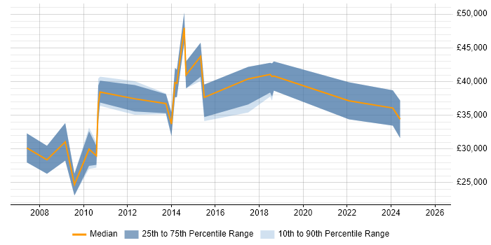 Salary distribution trend for jobs in Renfrew citing Degree