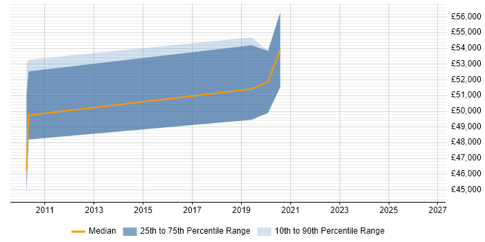 Salary distribution trend for jobs in Renfrew citing ERP